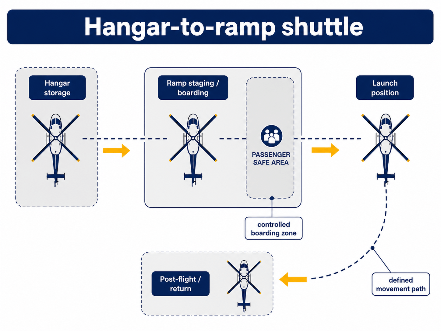 A diagram titled "Hangar-to-ramp shuttle" shows a helicopter's movement from hangar storage to ramp boarding, through a passenger safe area, to launch position, and finally back post-flight, via defined movement paths.