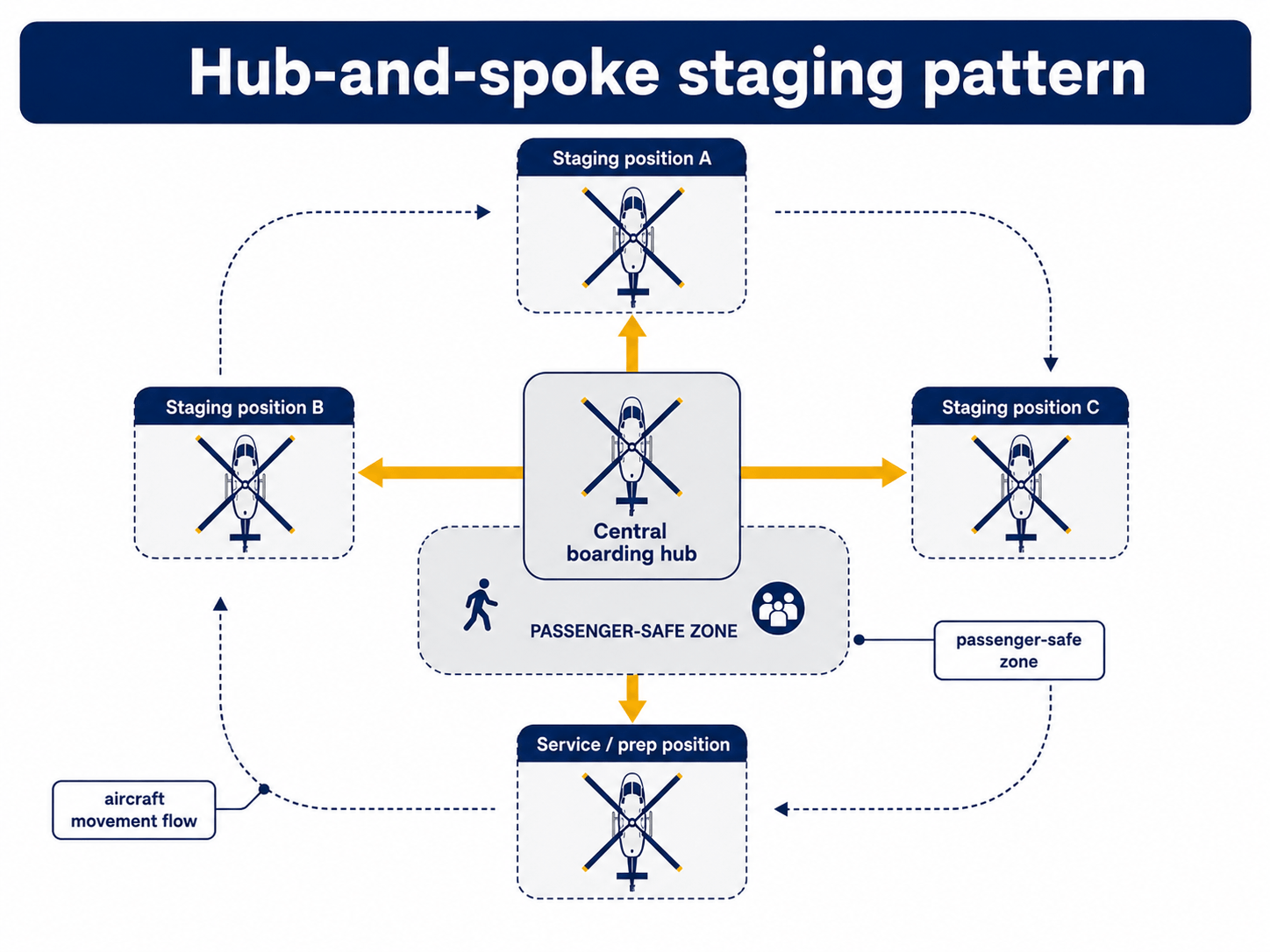 Diagram showing a hub-and-spoke staging pattern with a central boarding hub connected to staging positions A, B, C, and a service/prep position, with arrows indicating flow between all points.