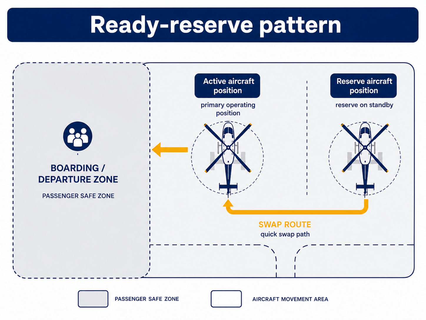 Diagram showing a ready-reserve pattern with two helicopter positions: one active and one reserve on standby, connected by a swap route; includes a boarding/departure passenger safe zone.
