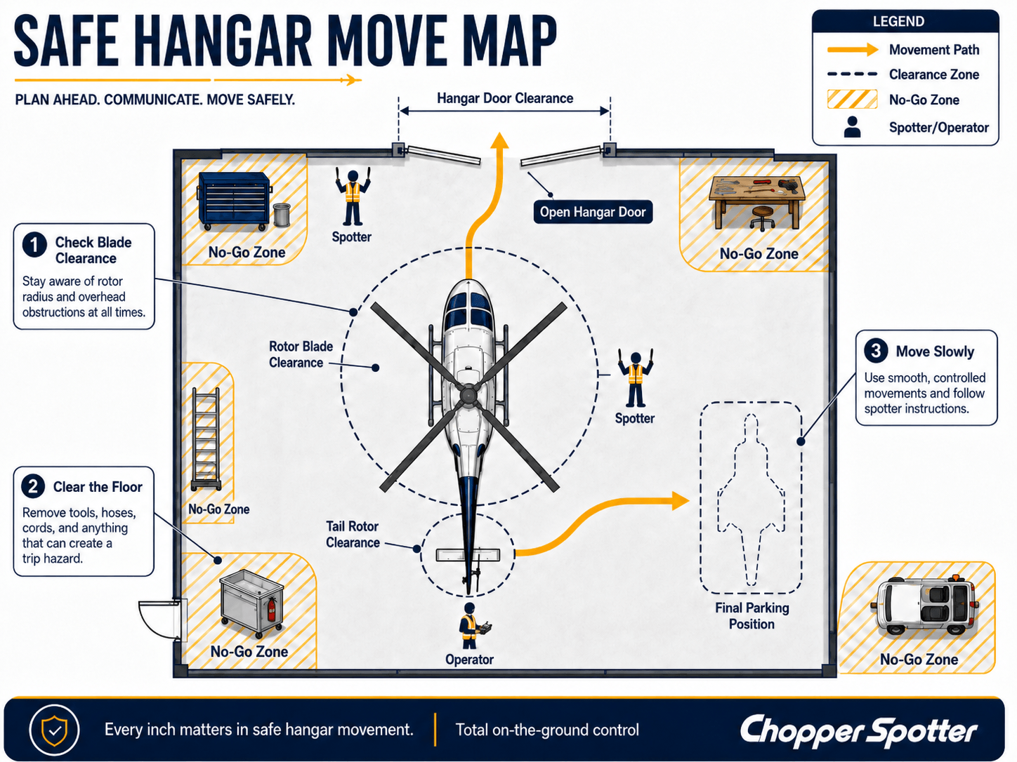 Diagram showing a top-down view of a helicopter in a hangar with labeled safety zones, operator and spotter positions, movement paths, and safety tips for moving the aircraft safely.