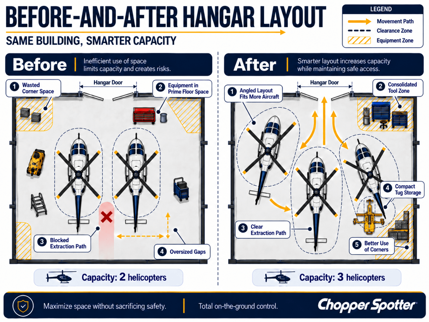 Comparison diagram showing a hangar layout before and after optimization, illustrating how an angled configuration increases helicopter capacity from two to three while improving equipment storage and safety clearances.